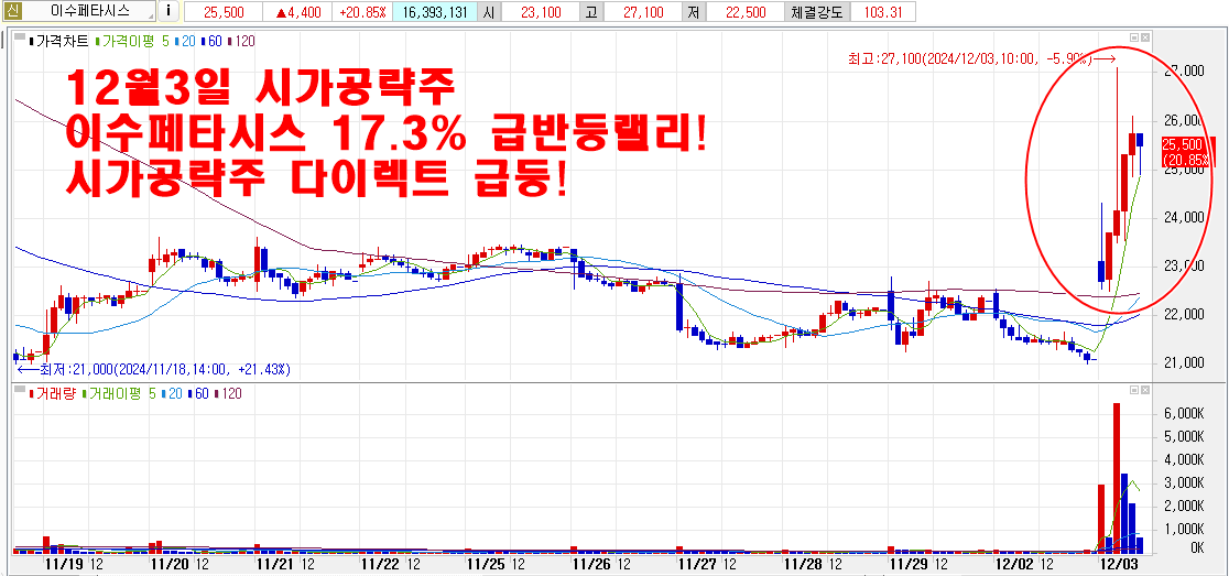 12월3일시가공략주이수패타시스