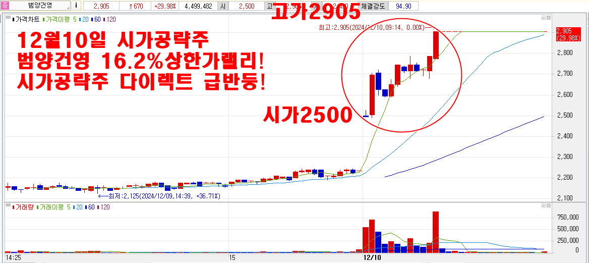 12월10일시가공략주범양건영