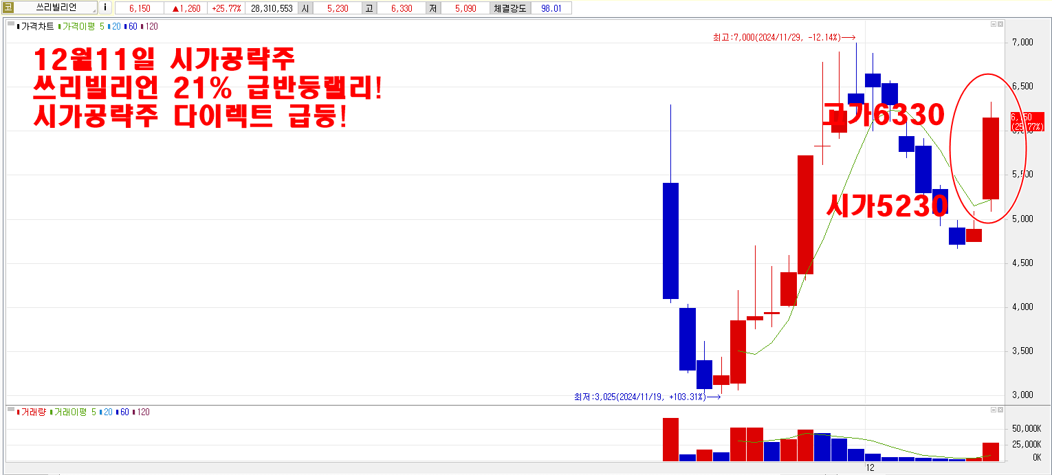 12월11일시가공략주쓰리빌리언차트