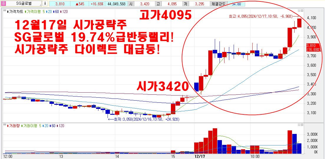 12월17일시가공략주sg글로벌차트