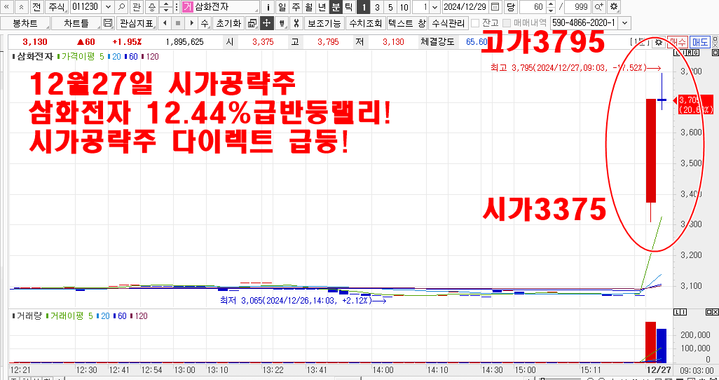 12월27일시가공략주삼화전자차트