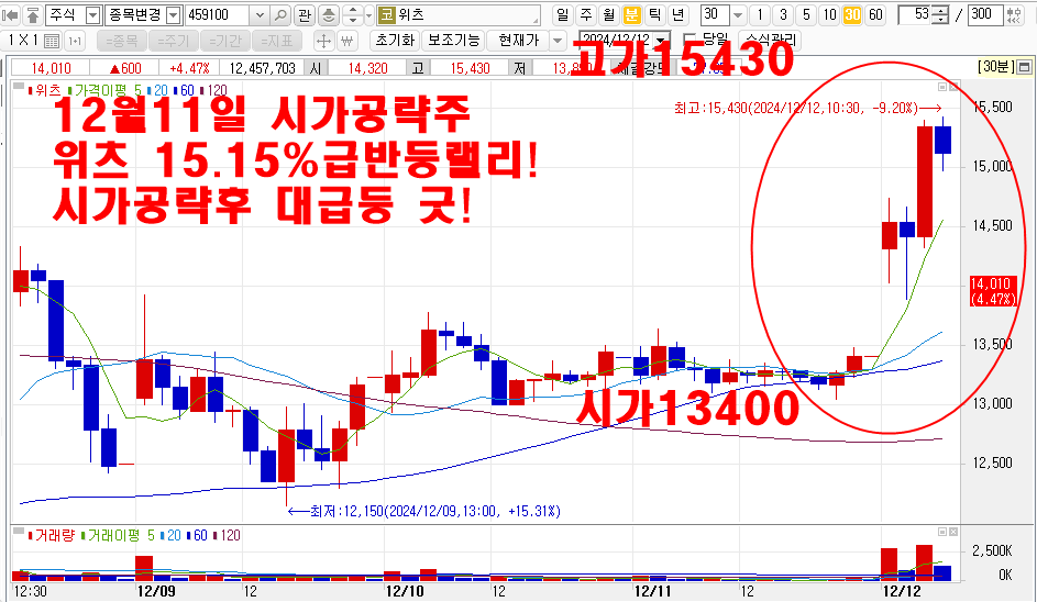 12월11일시가공략주위츠차트