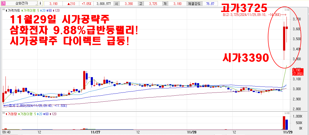 11월29일시가공략주삼화전자