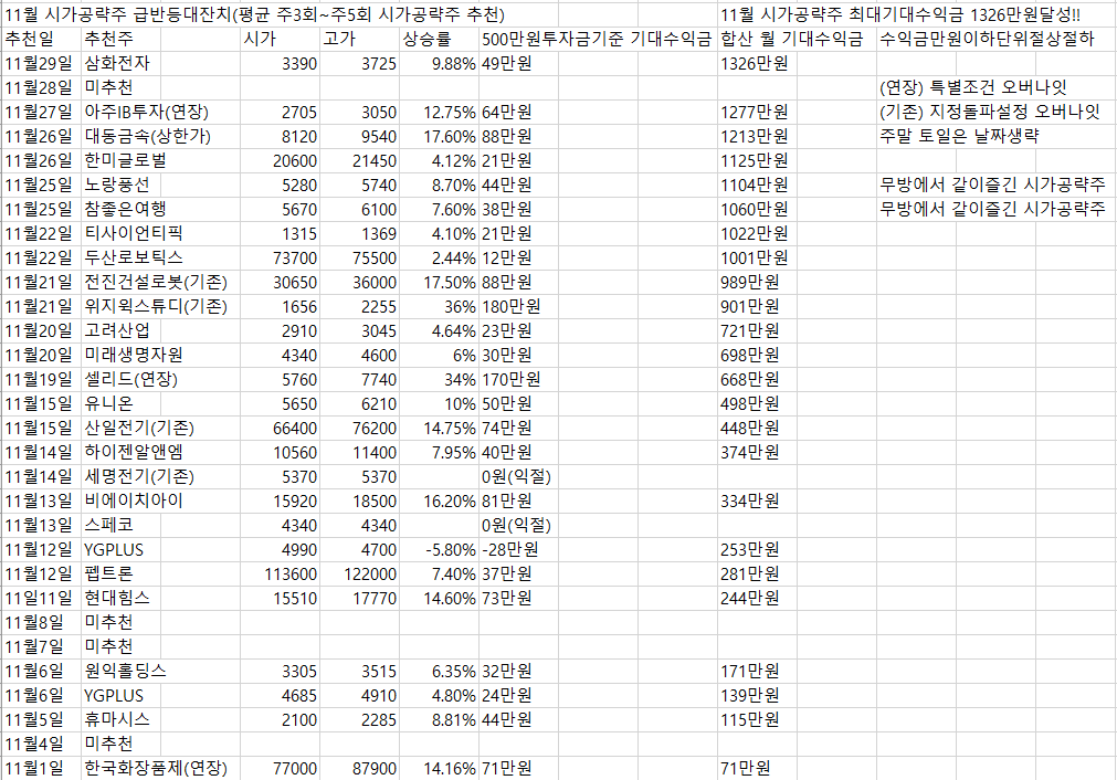 김용덕라이브클럽11월시가공략주수익률결산