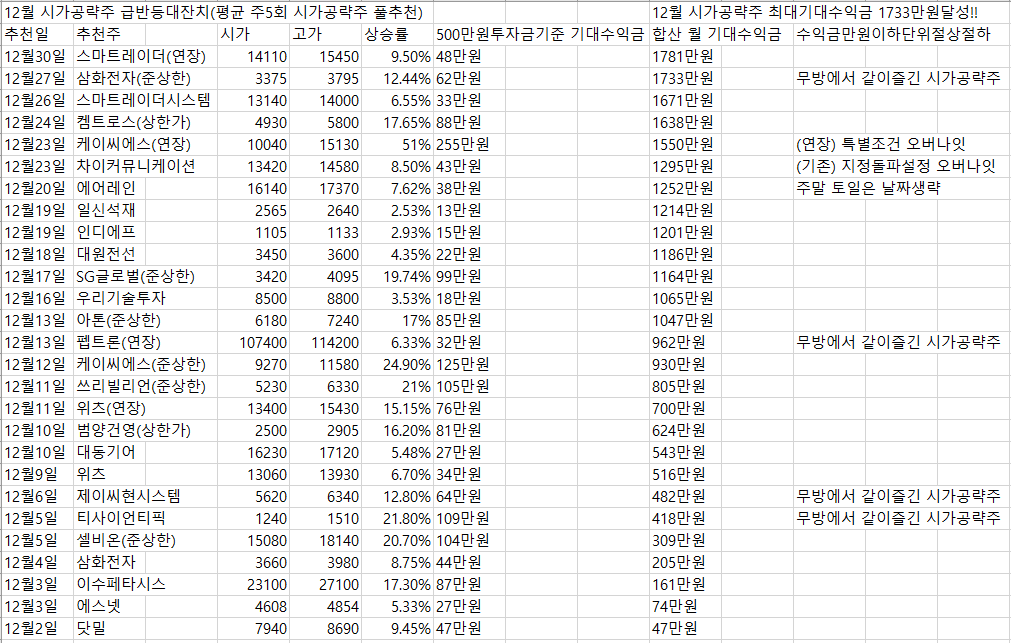 12월전체시가공략주수익률